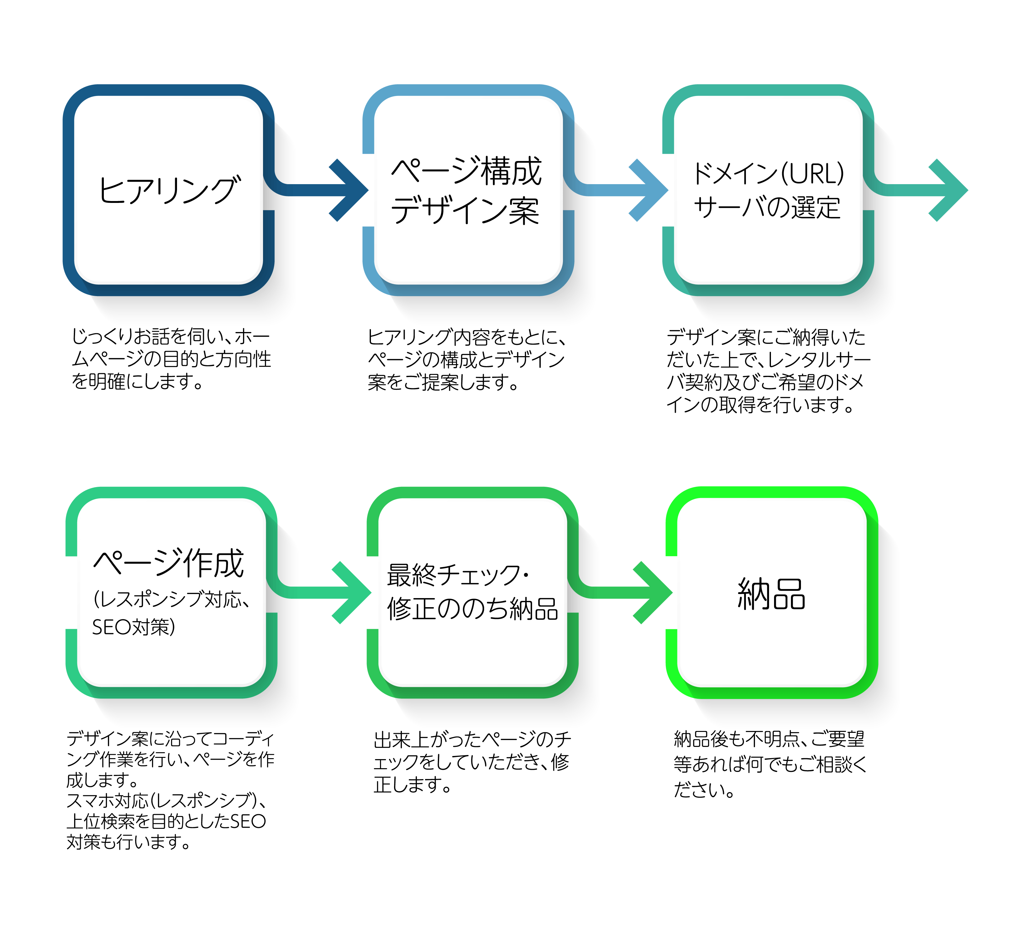 ホームページ制作の流れ