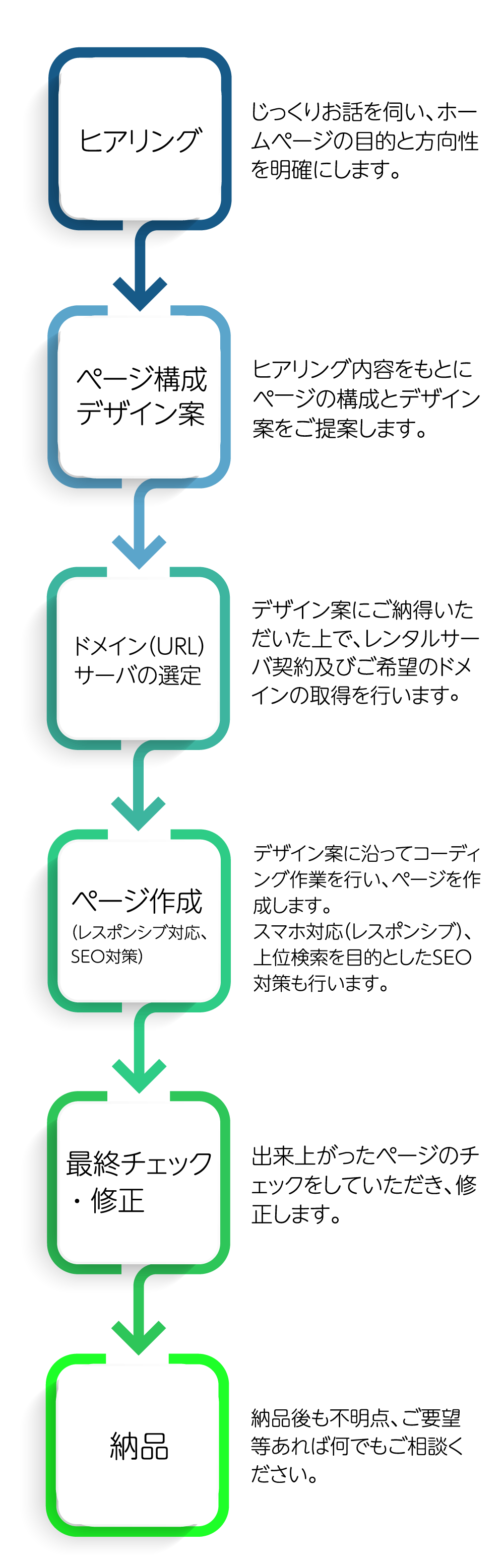 ホームページ制作の流れ